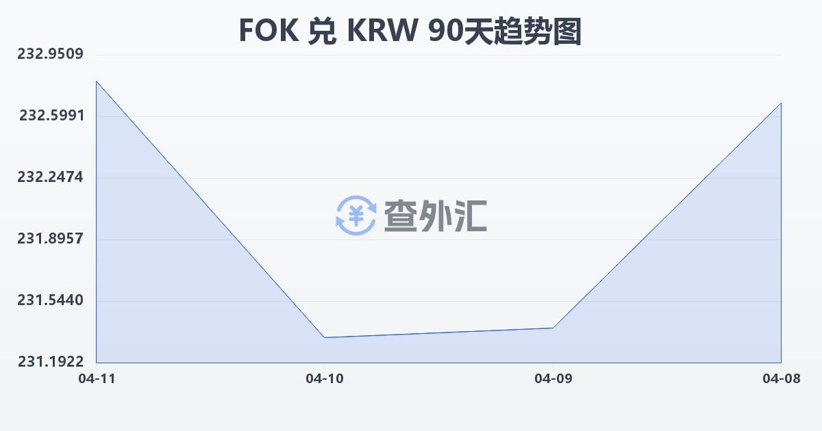 法罗群岛克朗兑韩元(FOK/KRW)近90天汇率走势图