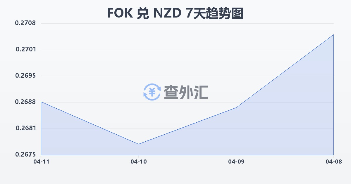 法罗群岛克朗兑新西兰元(FOK/NZD)近7天汇率走势图