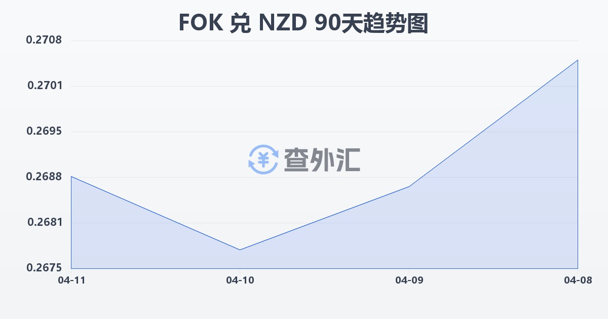 法罗群岛克朗兑新西兰元(FOK/NZD)近90天汇率走势图