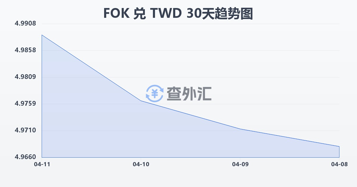 法罗群岛克朗兑新台币(FOK/TWD)近30天汇率走势图