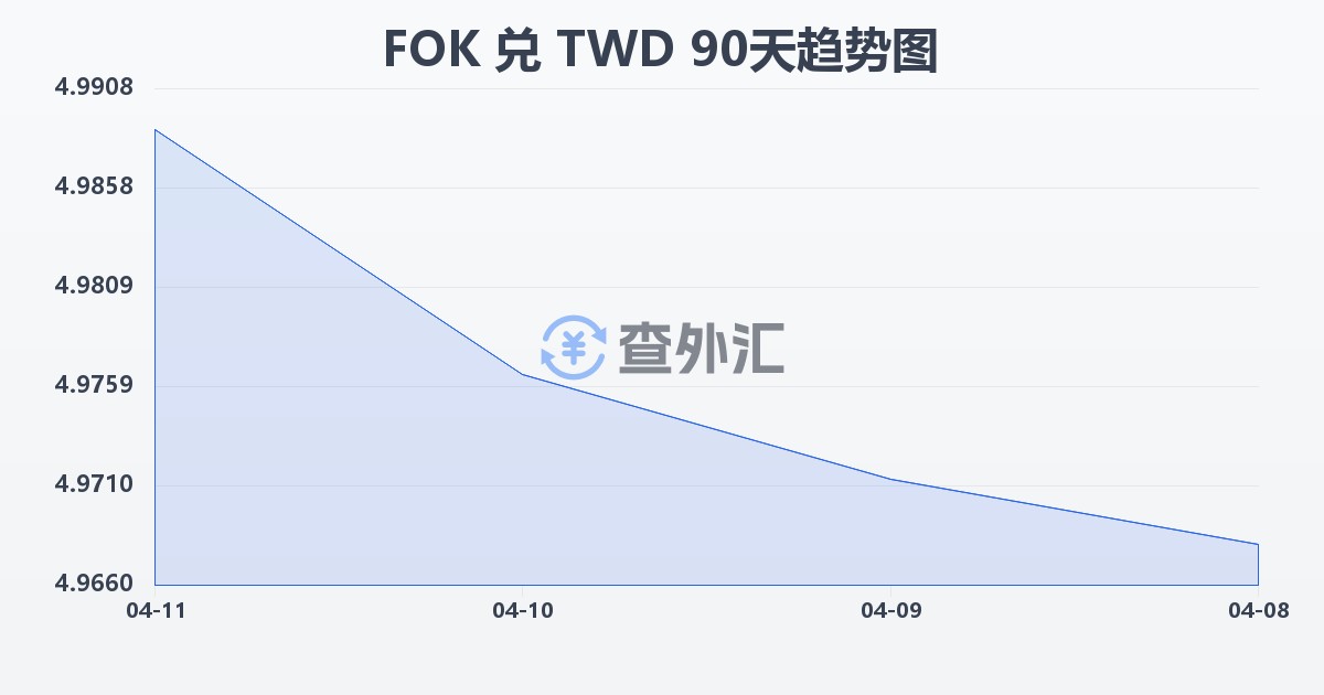 法罗群岛克朗兑新台币(FOK/TWD)近90天汇率走势图