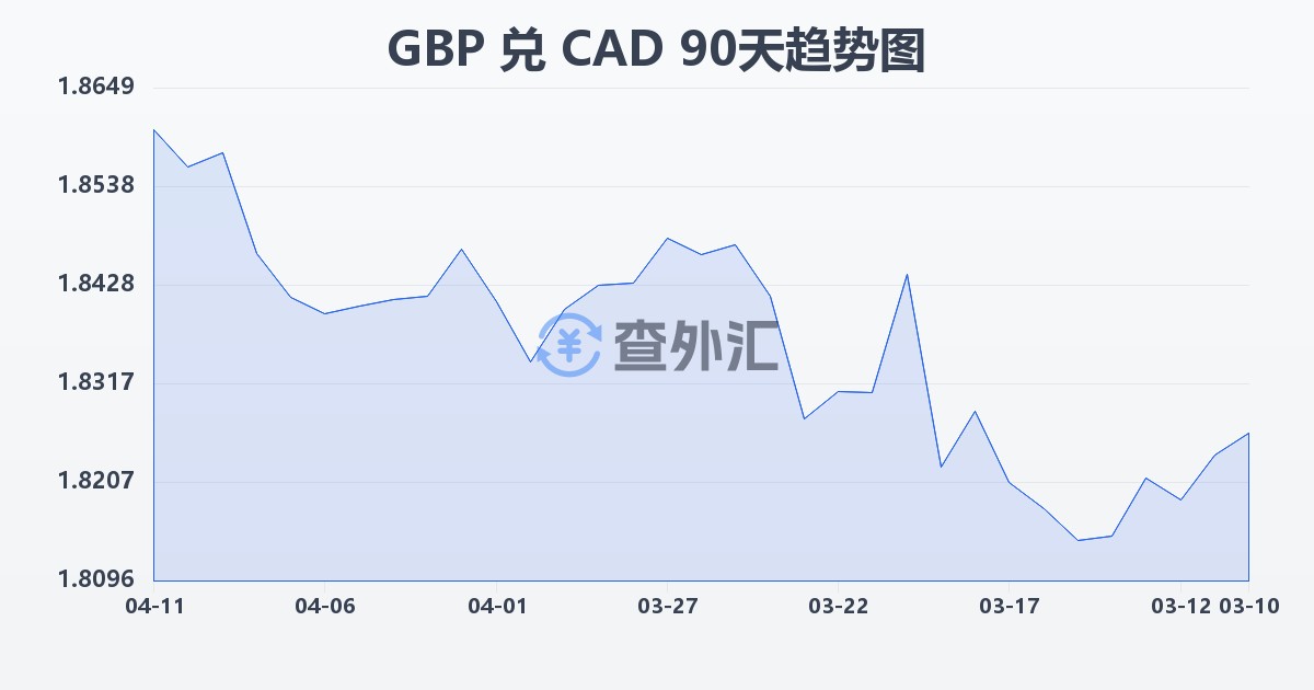 英镑兑加拿大元(GBP/CAD)近90天汇率走势图