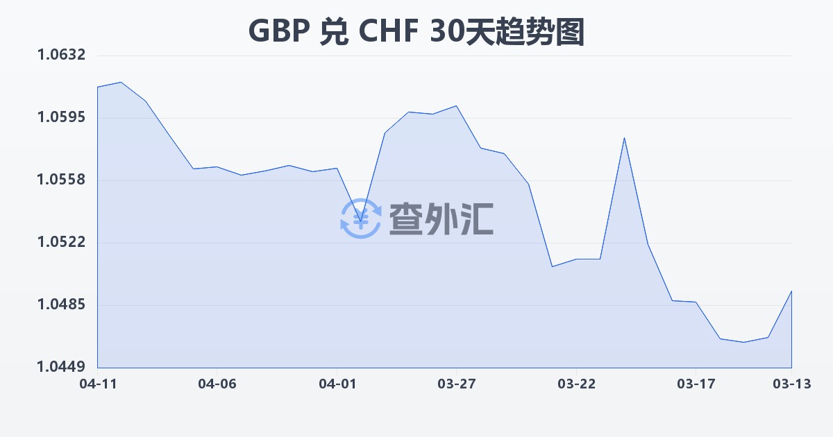 英镑兑瑞士法郎(GBP/CHF)近30天汇率走势图