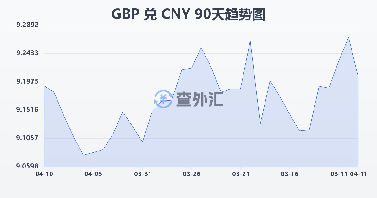 英镑兑人民币(GBP/CNY)近90天汇率走势图