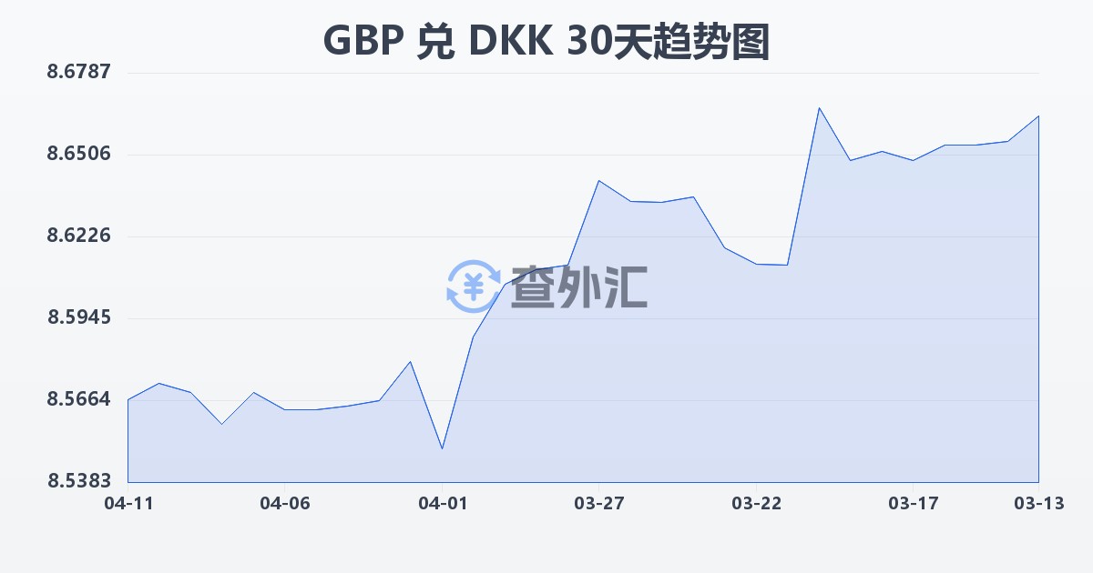 英镑兑丹麦克朗(GBP/DKK)近30天汇率走势图