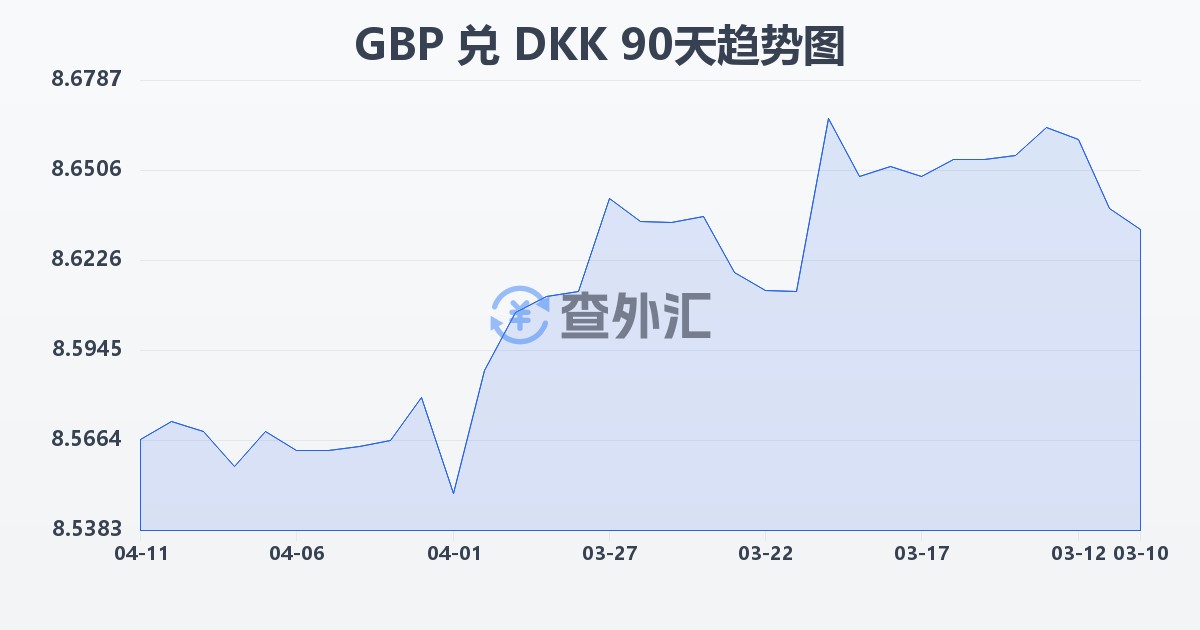 英镑兑丹麦克朗(GBP/DKK)近90天汇率走势图