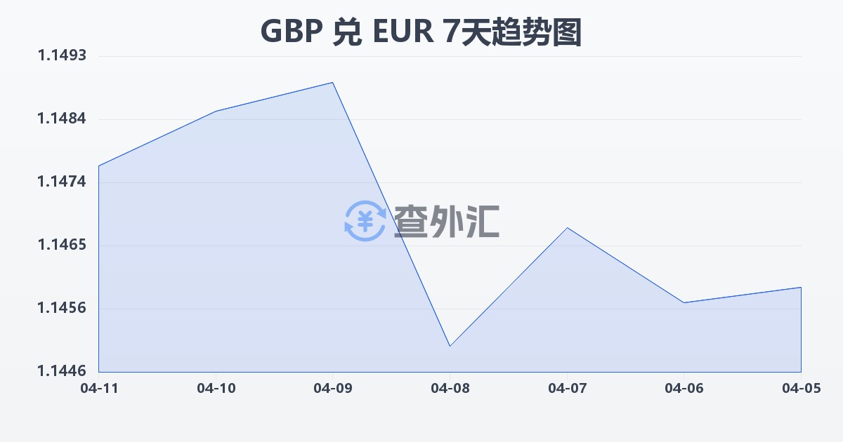 英镑兑欧元(GBP/EUR)近7天汇率走势图