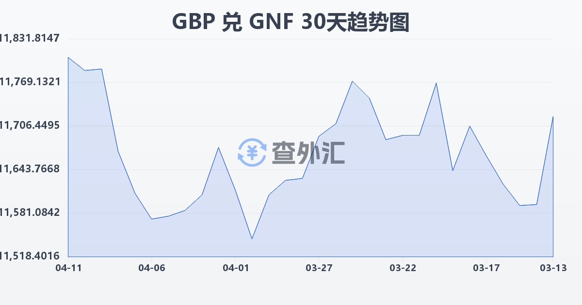 英镑兑几内亚法郎(GBP/GNF)近30天汇率走势图