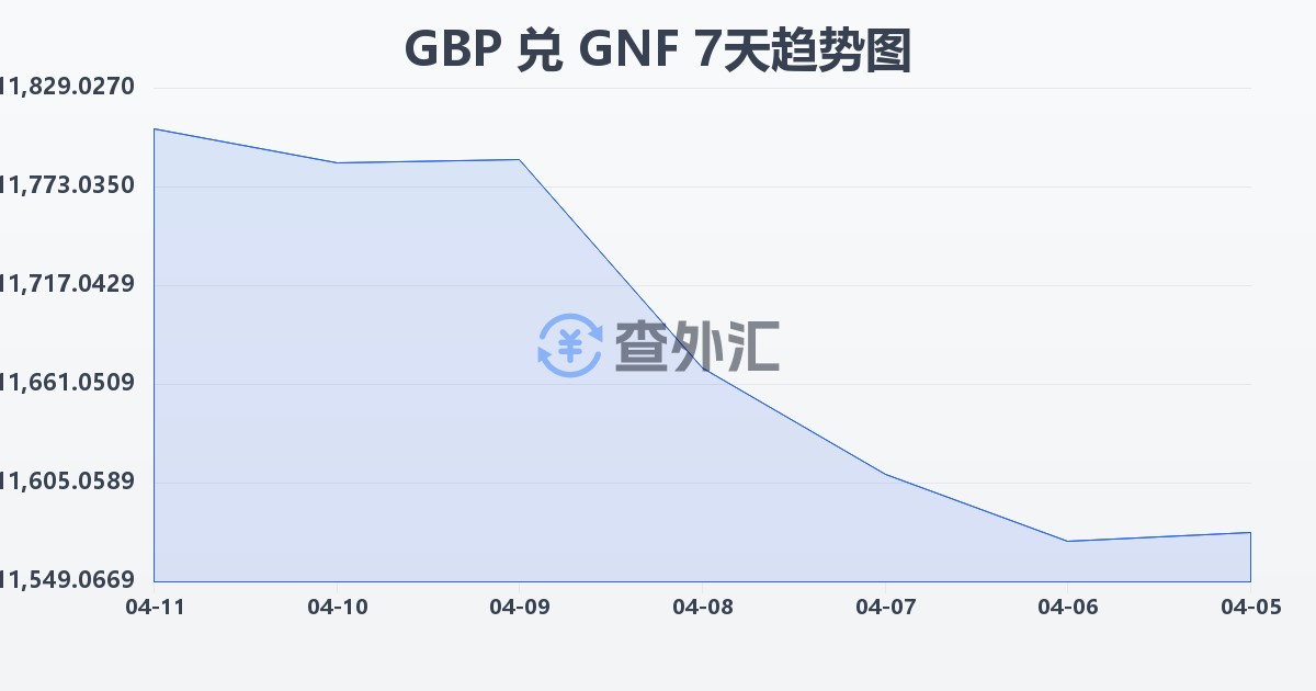 英镑兑几内亚法郎(GBP/GNF)近7天汇率走势图