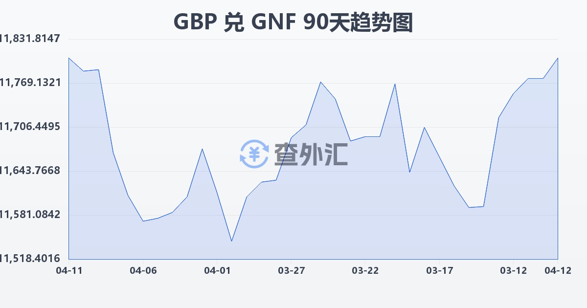 英镑兑几内亚法郎(GBP/GNF)近90天汇率走势图