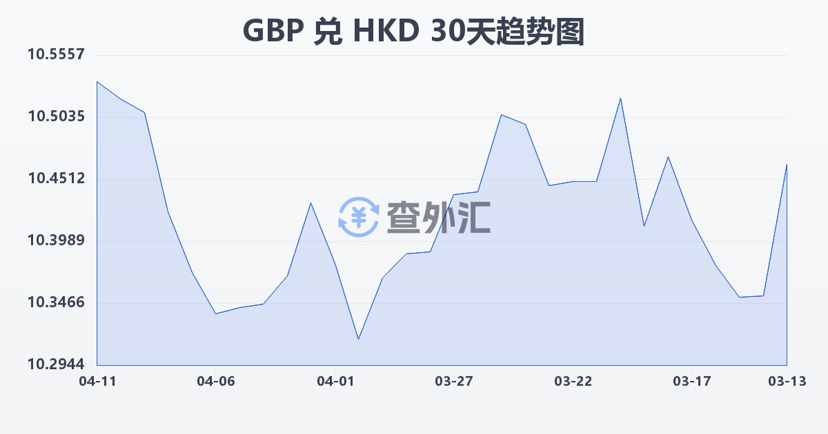 英镑兑港币(GBP/HKD)近30天汇率走势图
