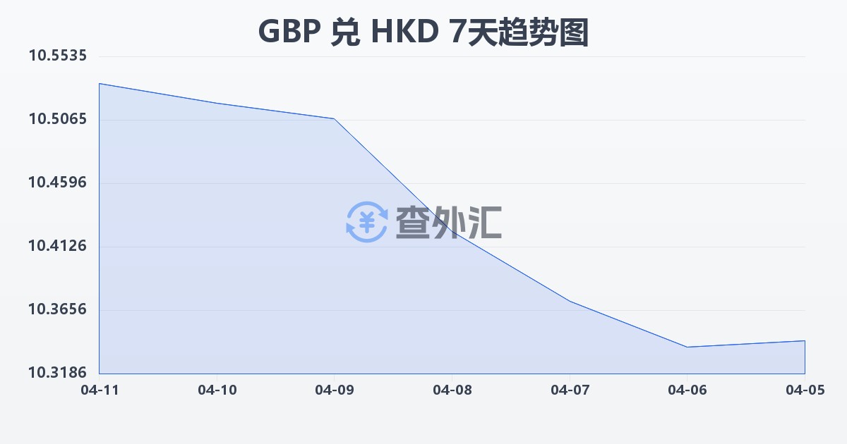 英镑兑港币(GBP/HKD)近7天汇率走势图