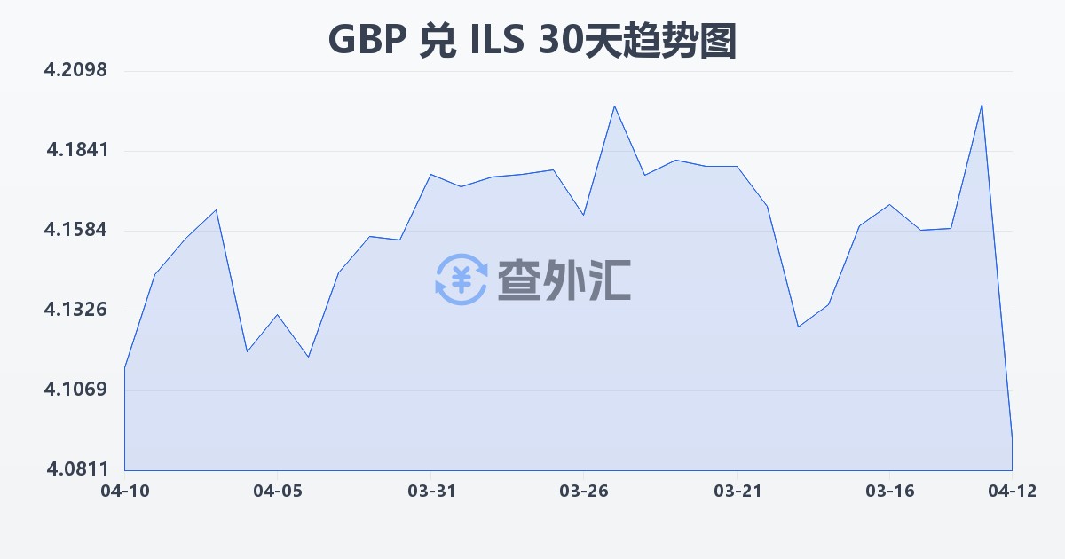 英镑兑以色列新谢克尔(GBP/ILS)近30天汇率走势图