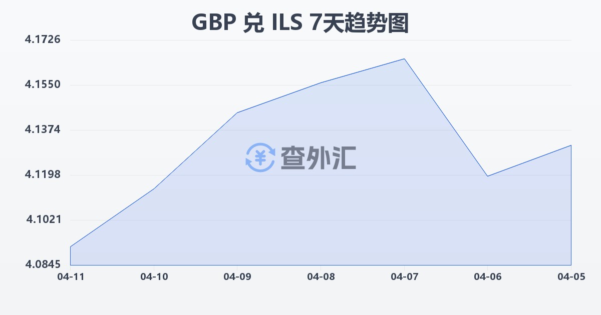 英镑兑以色列新谢克尔(GBP/ILS)近7天汇率走势图