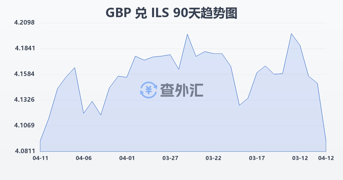 英镑兑以色列新谢克尔(GBP/ILS)近90天汇率走势图