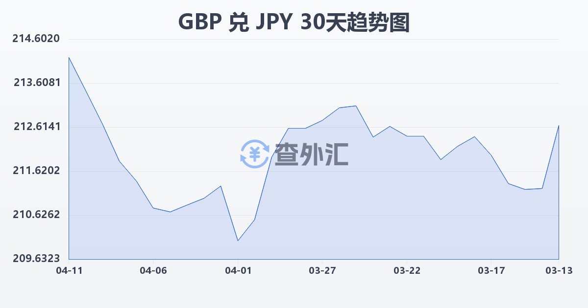 英镑兑日元(GBP/JPY)近30天汇率走势图