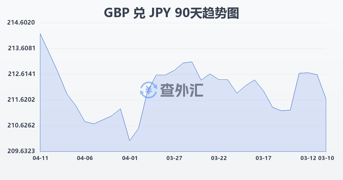 英镑兑日元(GBP/JPY)近90天汇率走势图