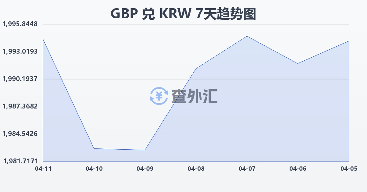 英镑兑韩元(GBP/KRW)近7天汇率走势图