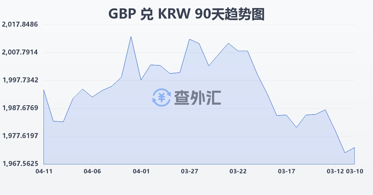 英镑兑韩元(GBP/KRW)近90天汇率走势图