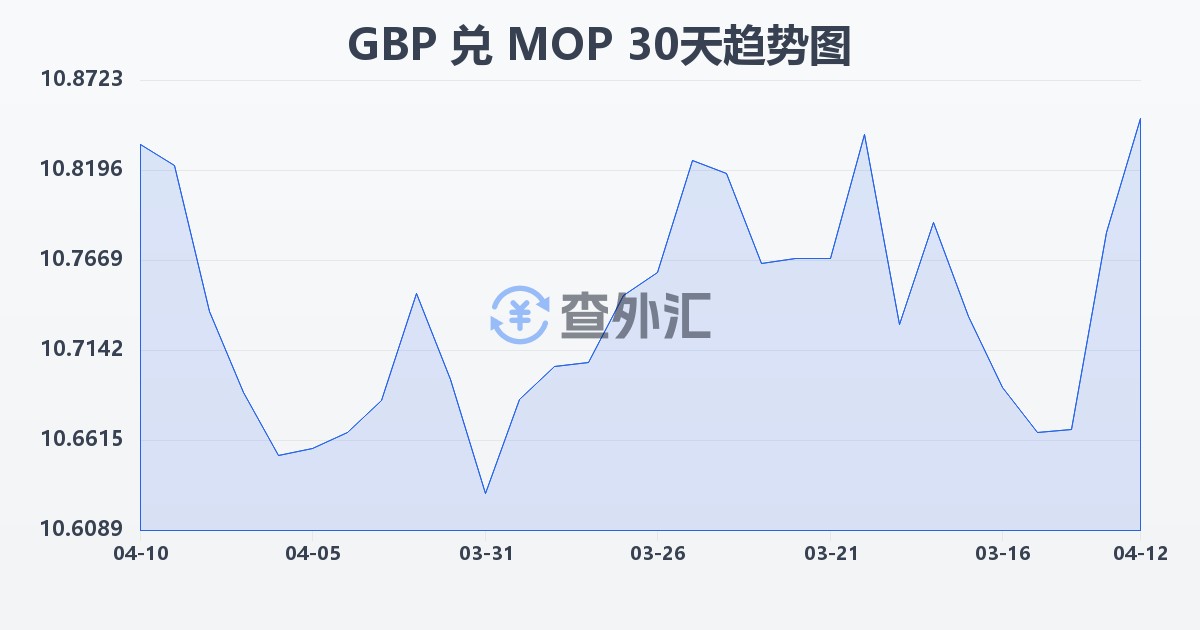 英镑兑澳门元(GBP/MOP)近30天汇率走势图