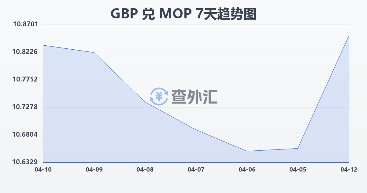 英镑兑澳门元(GBP/MOP)近7天汇率走势图