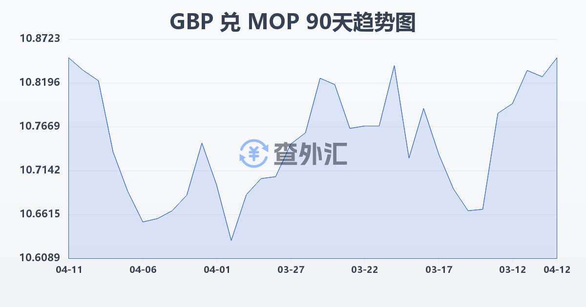 英镑兑澳门元(GBP/MOP)近90天汇率走势图