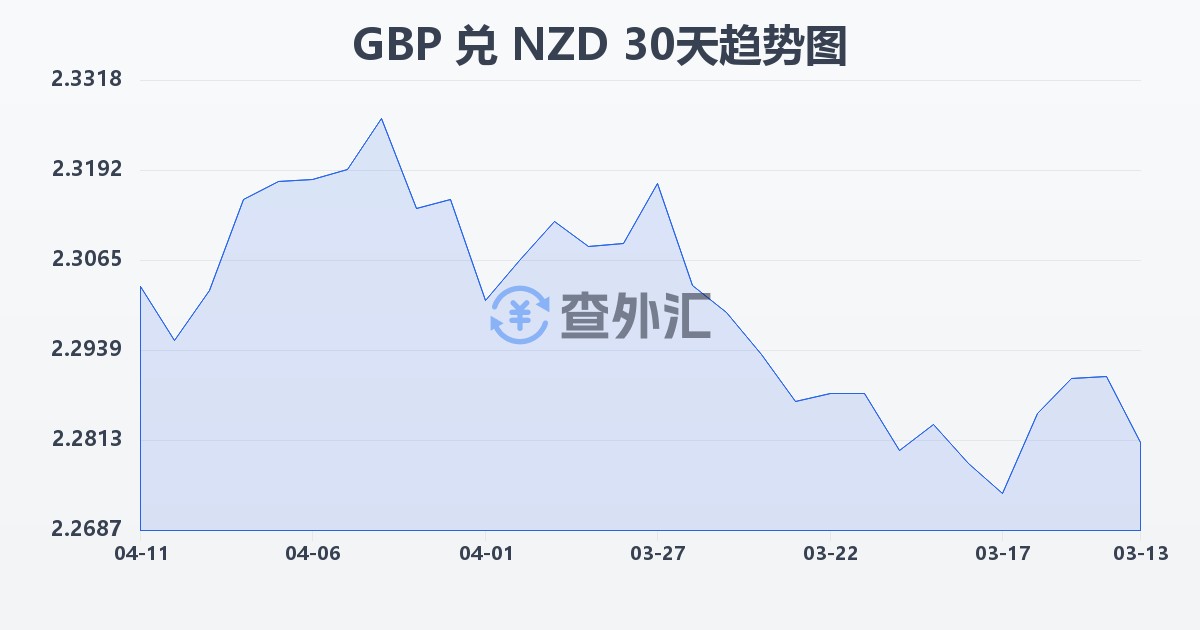 英镑兑新西兰元(GBP/NZD)近30天汇率走势图