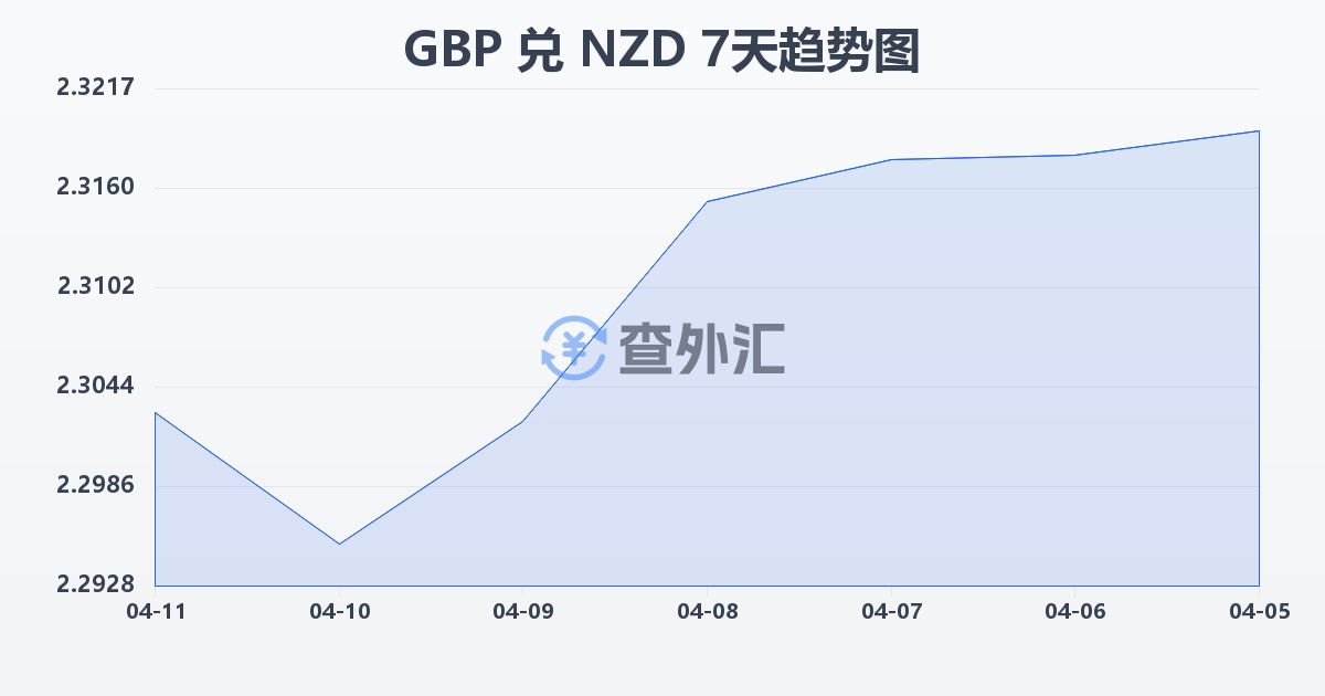 英镑兑新西兰元(GBP/NZD)近7天汇率走势图
