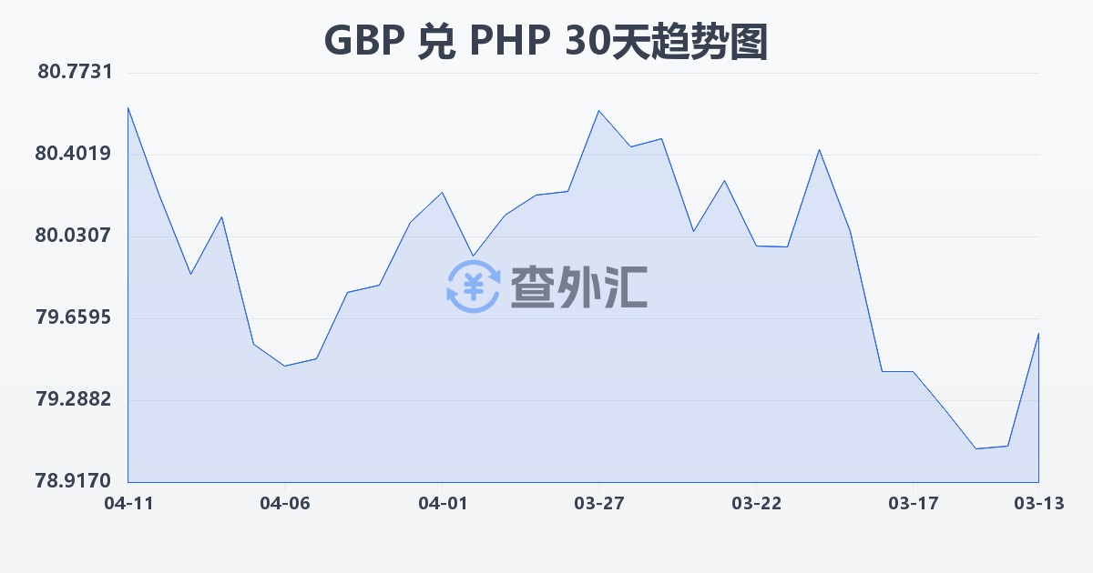 英镑兑菲律宾比索(GBP/PHP)近30天汇率走势图