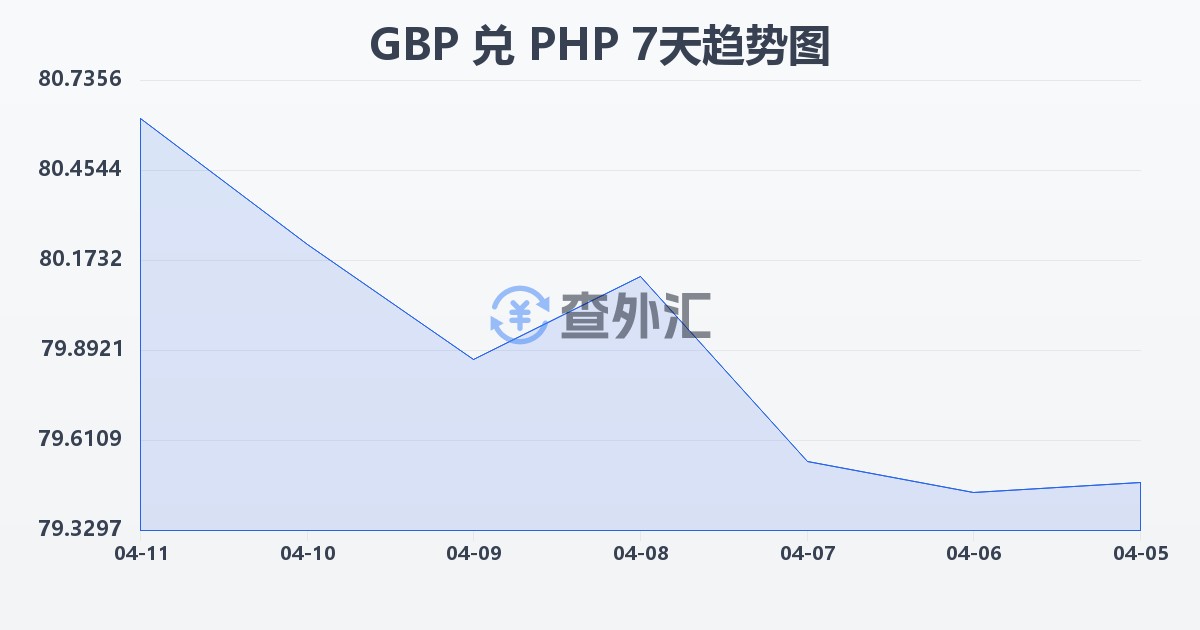 英镑兑菲律宾比索(GBP/PHP)近7天汇率走势图