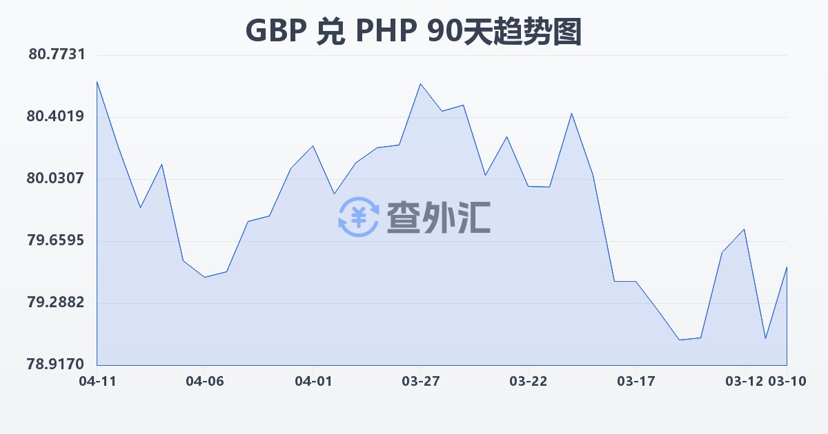 英镑兑菲律宾比索(GBP/PHP)近90天汇率走势图