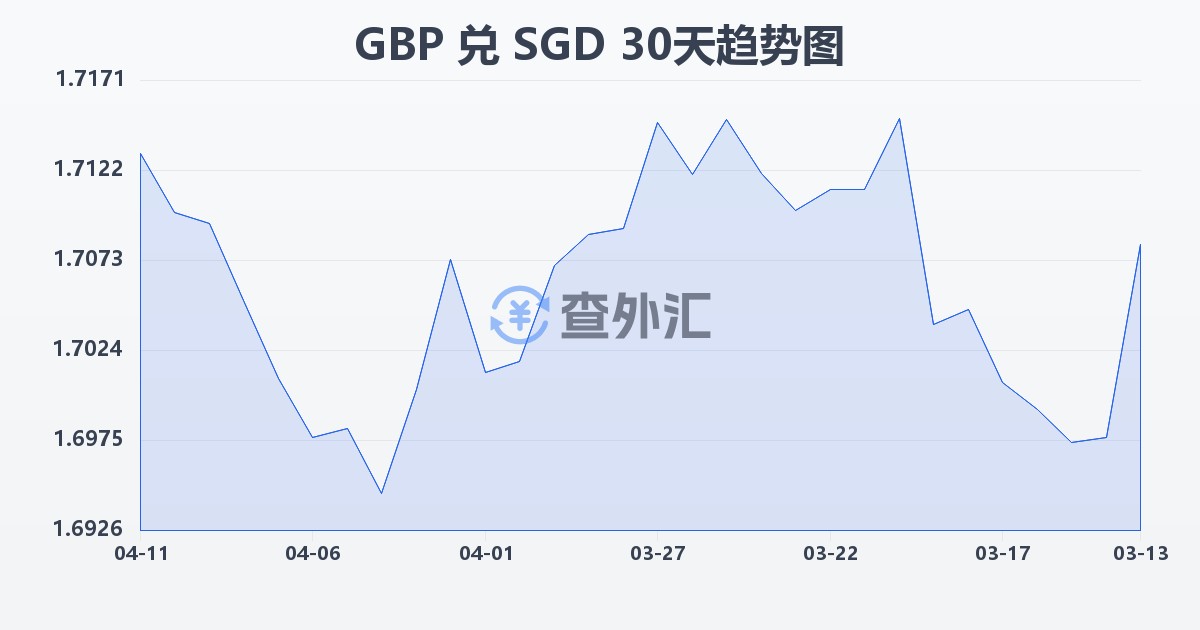 英镑兑新加坡元(GBP/SGD)近30天汇率走势图