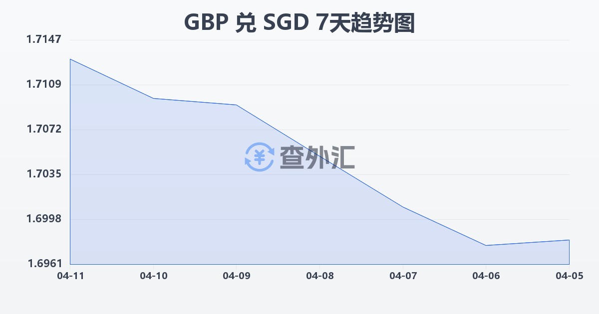 英镑兑新加坡元(GBP/SGD)近7天汇率走势图