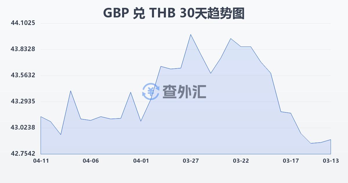 英镑兑泰铢(GBP/THB)近30天汇率走势图