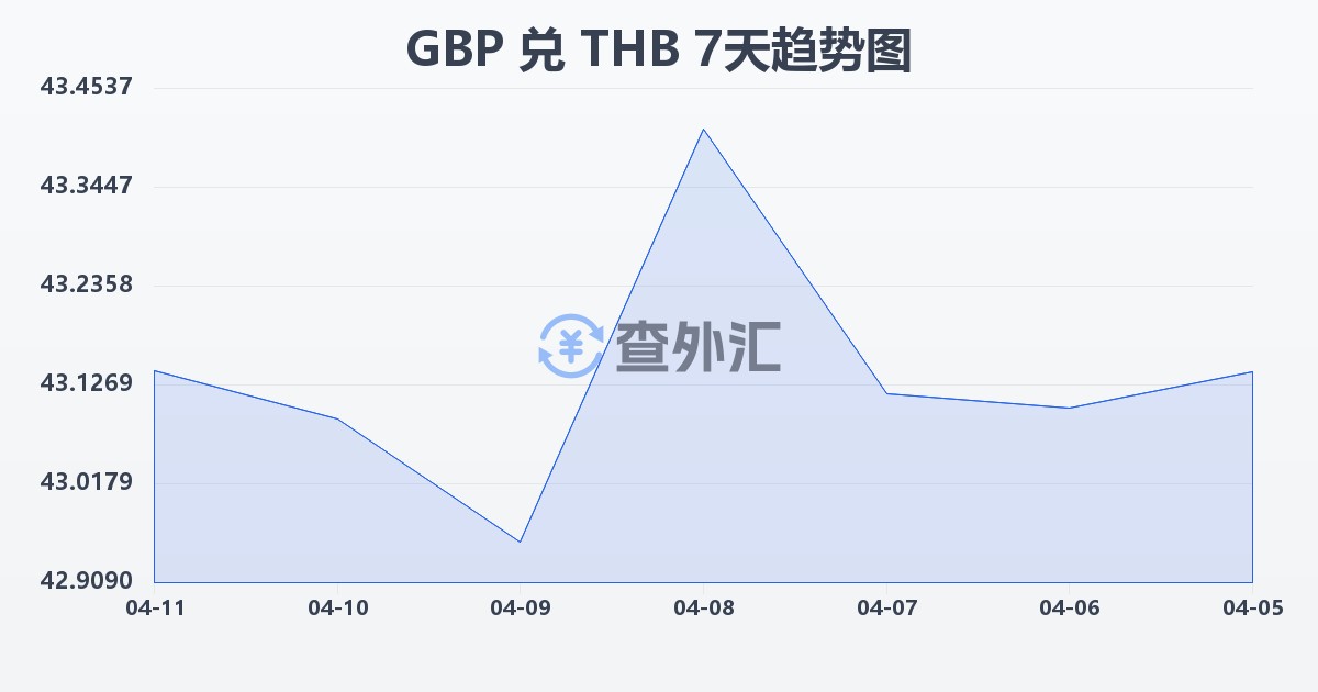 英镑兑泰铢(GBP/THB)近7天汇率走势图