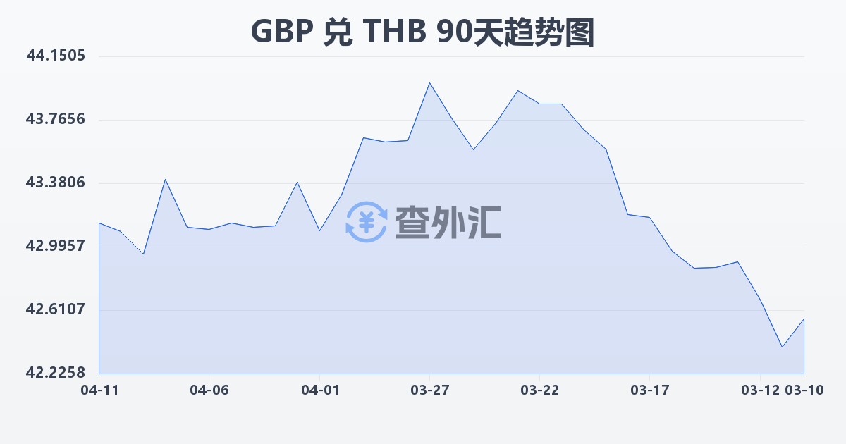 英镑兑泰铢(GBP/THB)近90天汇率走势图