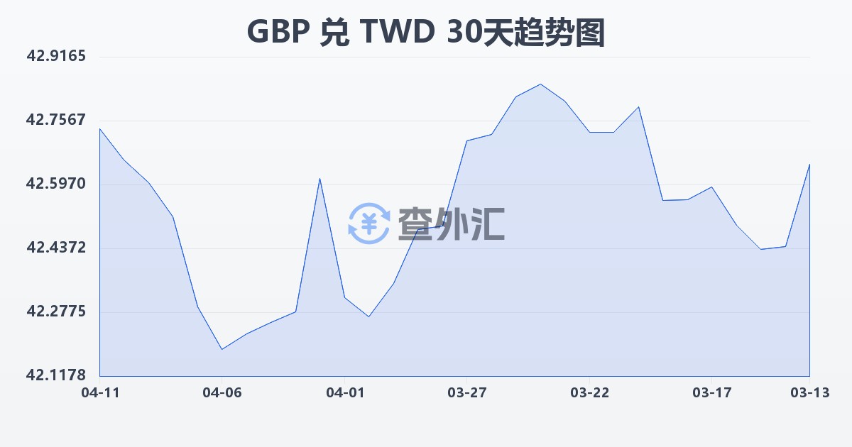 英镑兑新台币(GBP/TWD)近30天汇率走势图