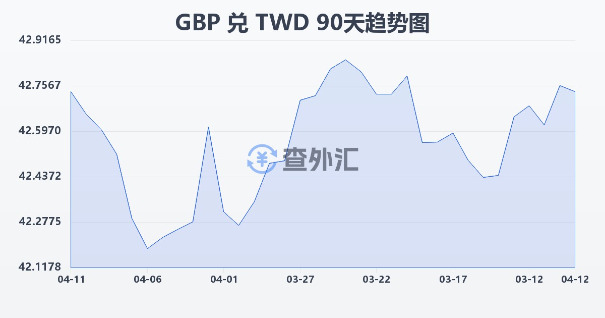 英镑兑新台币(GBP/TWD)近90天汇率走势图