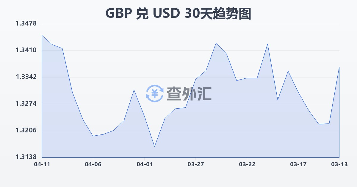 英镑兑美元(GBP/USD)近30天汇率走势图