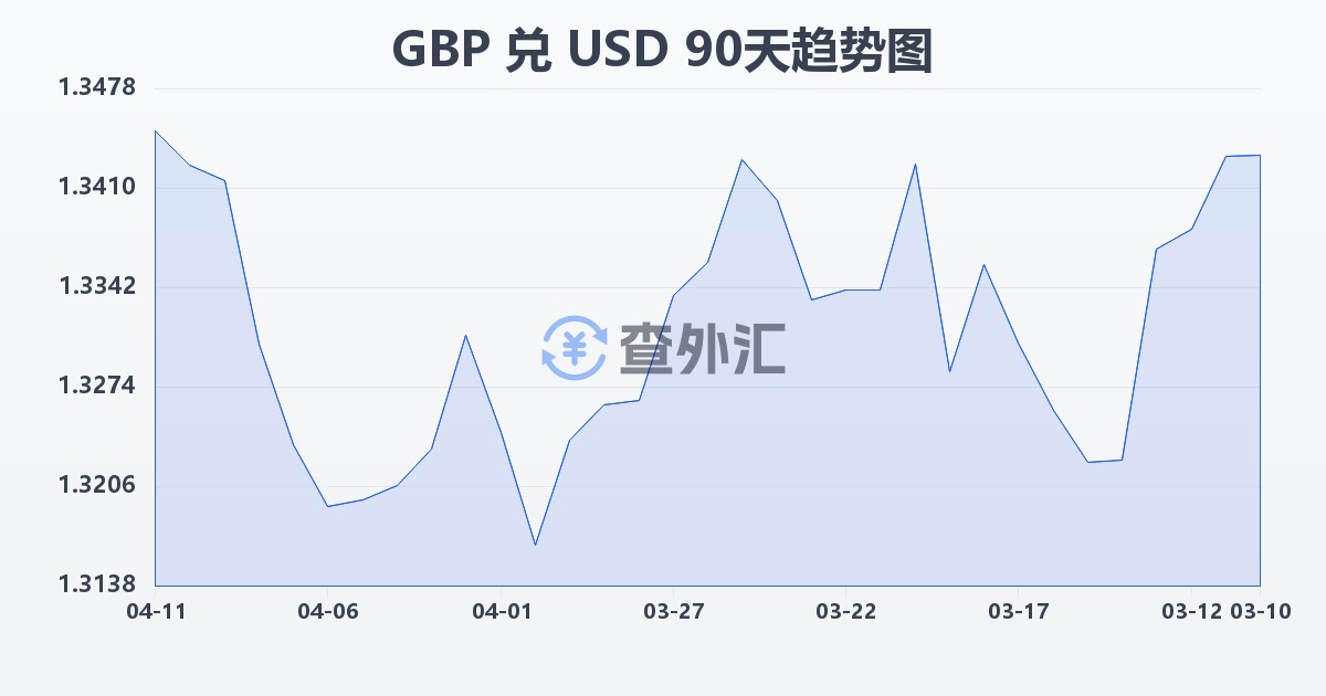英镑兑美元(GBP/USD)近90天汇率走势图