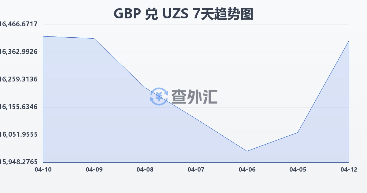 英镑兑乌兹别克斯坦苏姆(GBP/UZS)近7天汇率走势图