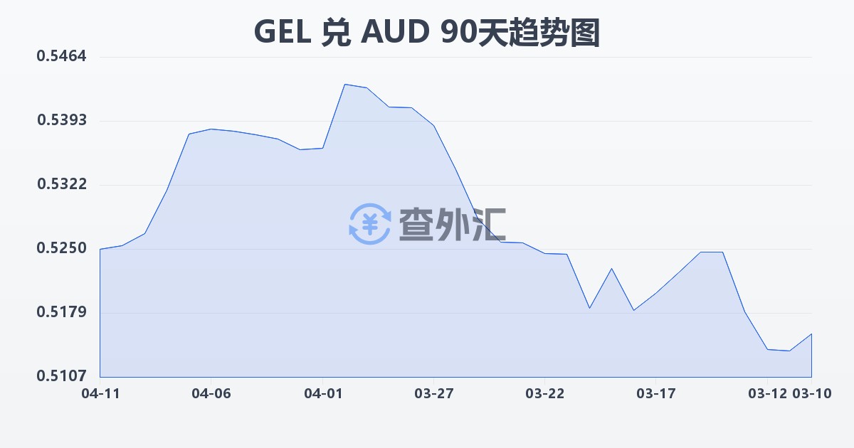 格鲁吉亚拉里兑澳大利亚元(GEL/AUD)近90天汇率走势图
