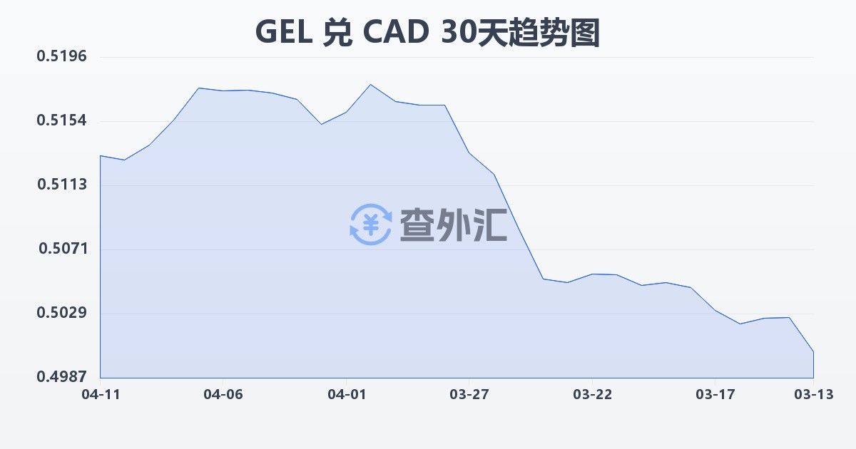 格鲁吉亚拉里兑加拿大元(GEL/CAD)近30天汇率走势图