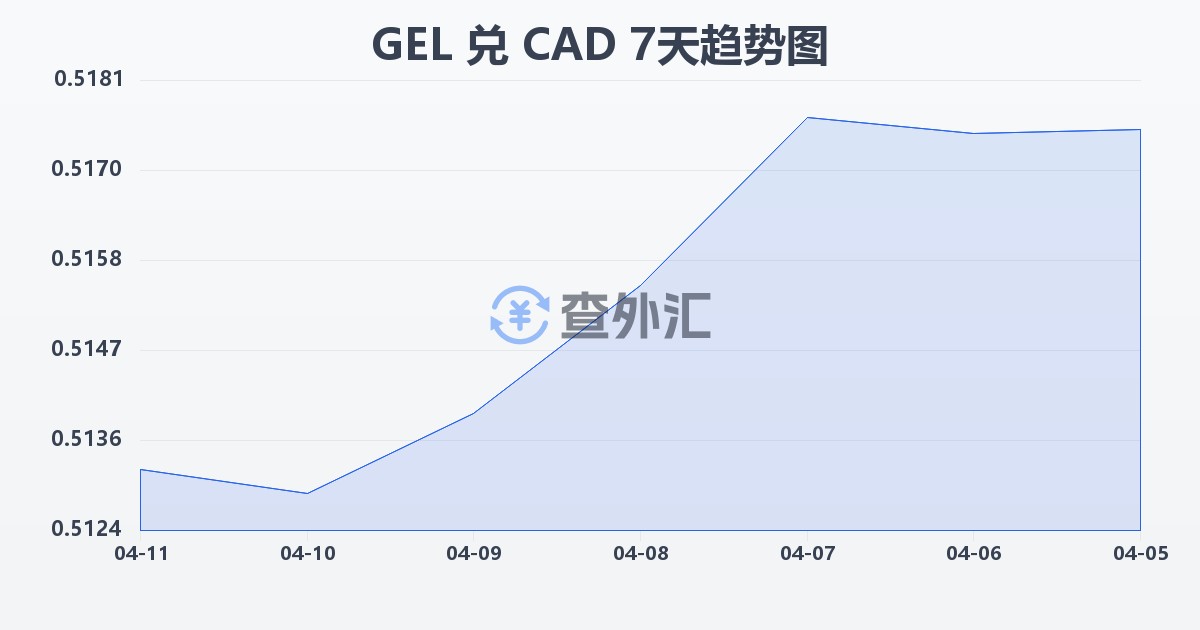 格鲁吉亚拉里兑加拿大元(GEL/CAD)近7天汇率走势图