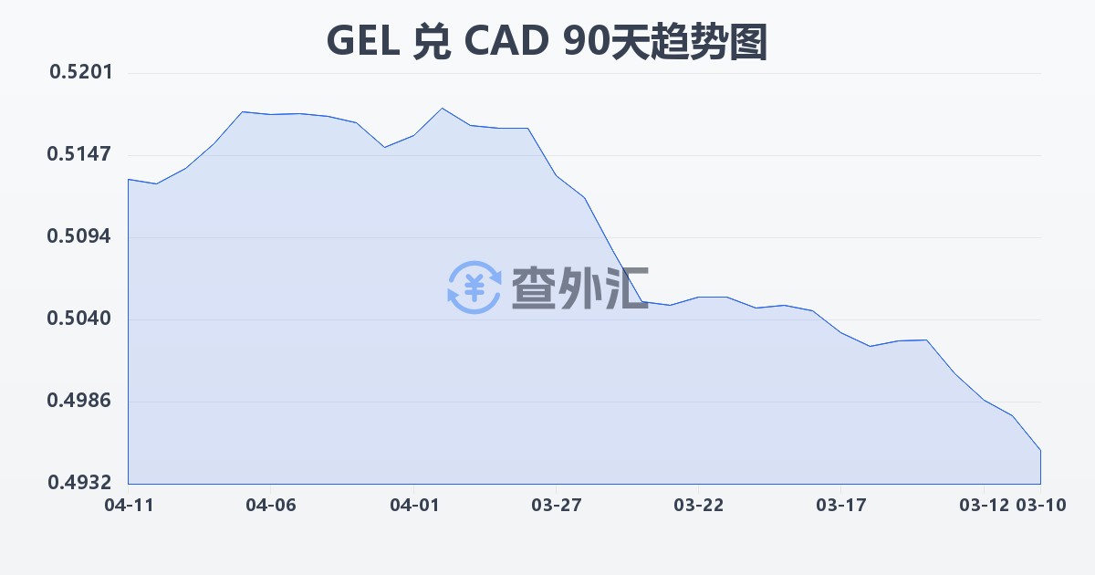 格鲁吉亚拉里兑加拿大元(GEL/CAD)近90天汇率走势图