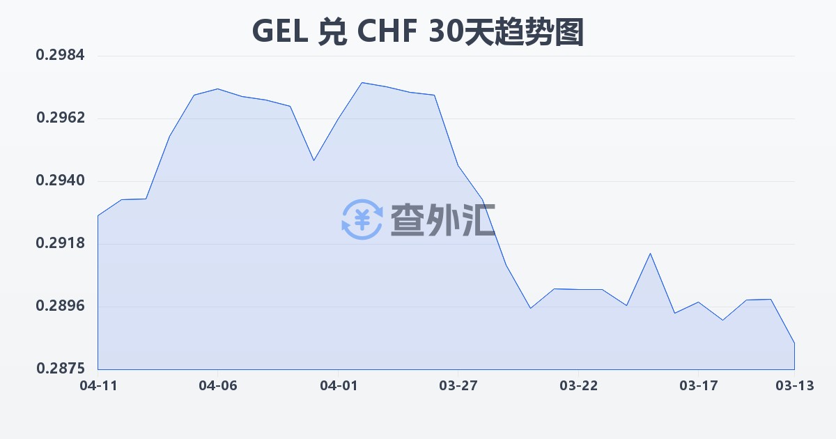 格鲁吉亚拉里兑瑞士法郎(GEL/CHF)近30天汇率走势图
