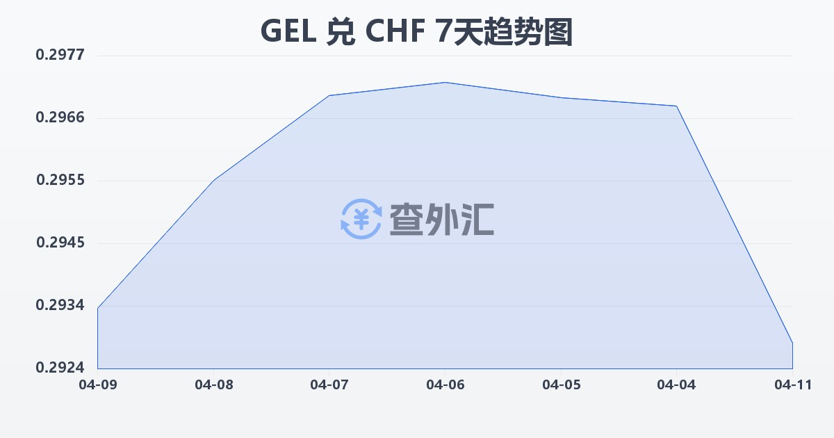 格鲁吉亚拉里兑瑞士法郎(GEL/CHF)近7天汇率走势图