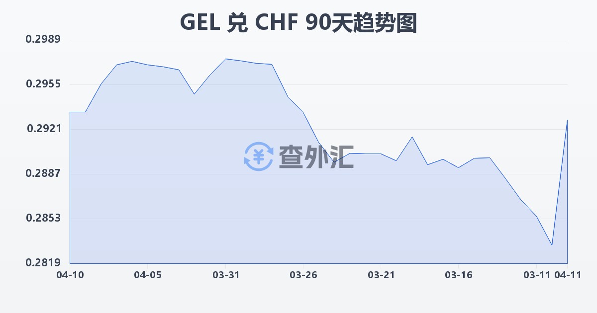 格鲁吉亚拉里兑瑞士法郎(GEL/CHF)近90天汇率走势图