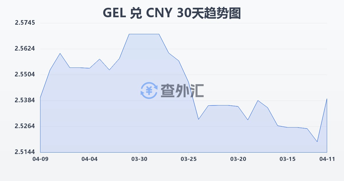 格鲁吉亚拉里兑人民币(GEL/CNY)近30天汇率走势图