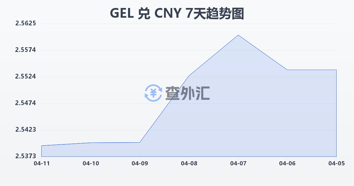 格鲁吉亚拉里兑人民币(GEL/CNY)近7天汇率走势图